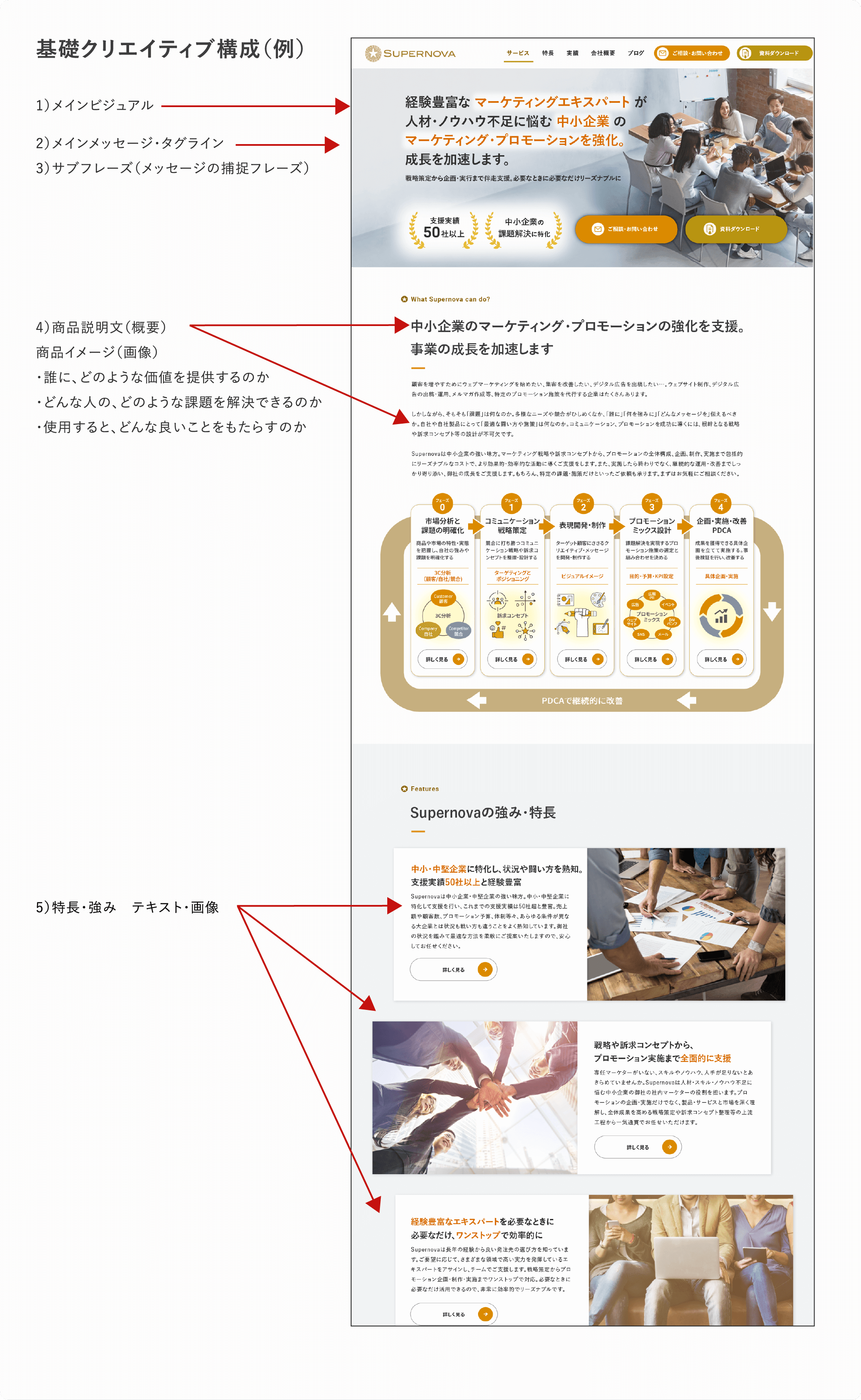 基礎クリエイティブ構成例