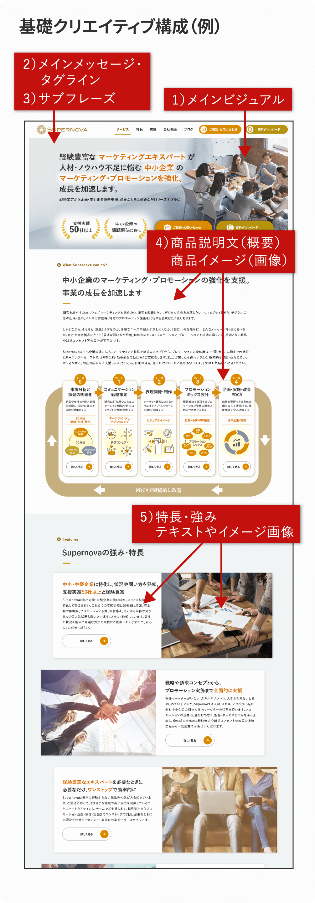 基礎クリエイティブ構成例